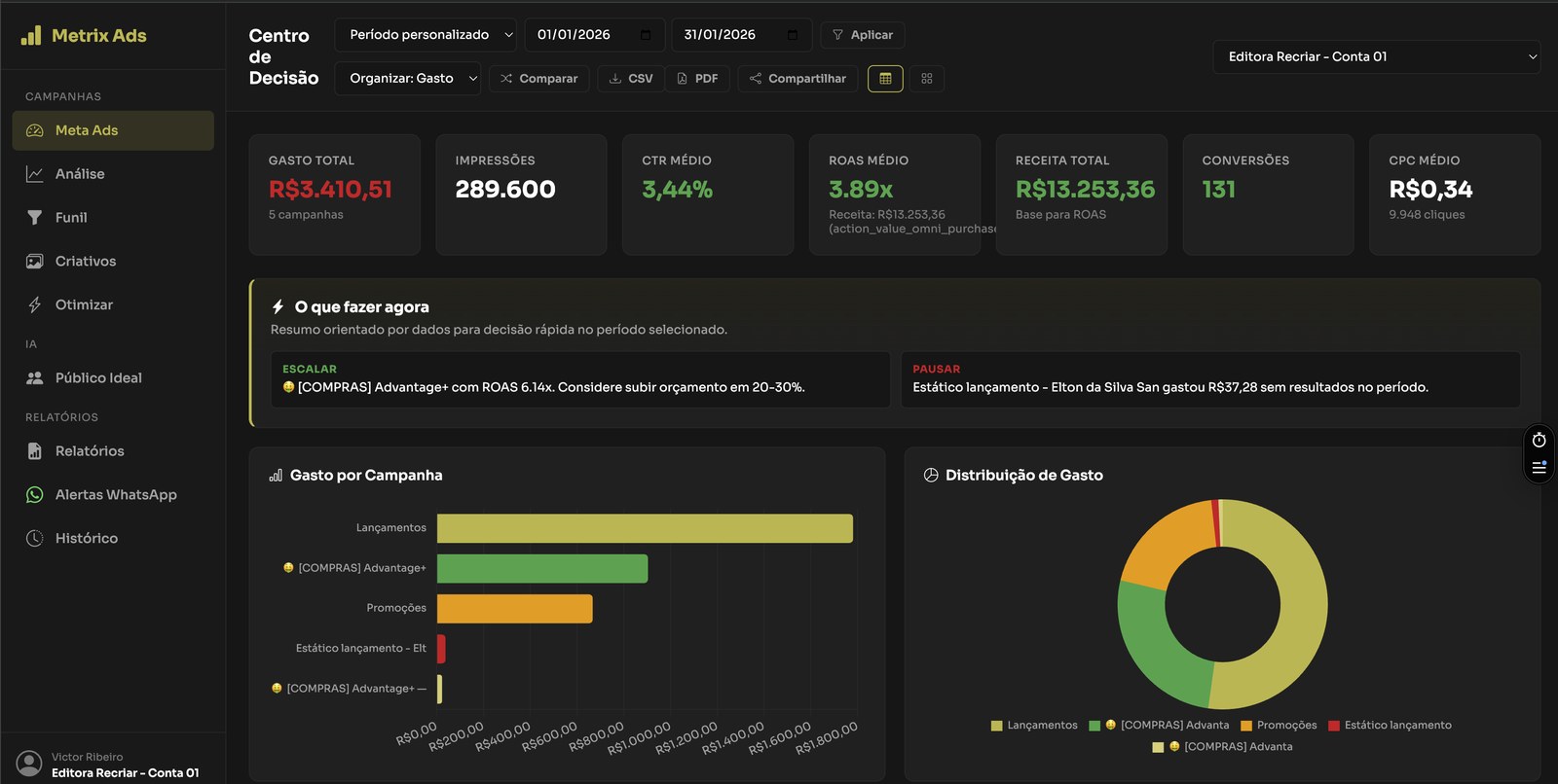 Dashboard de performance Meta Ads