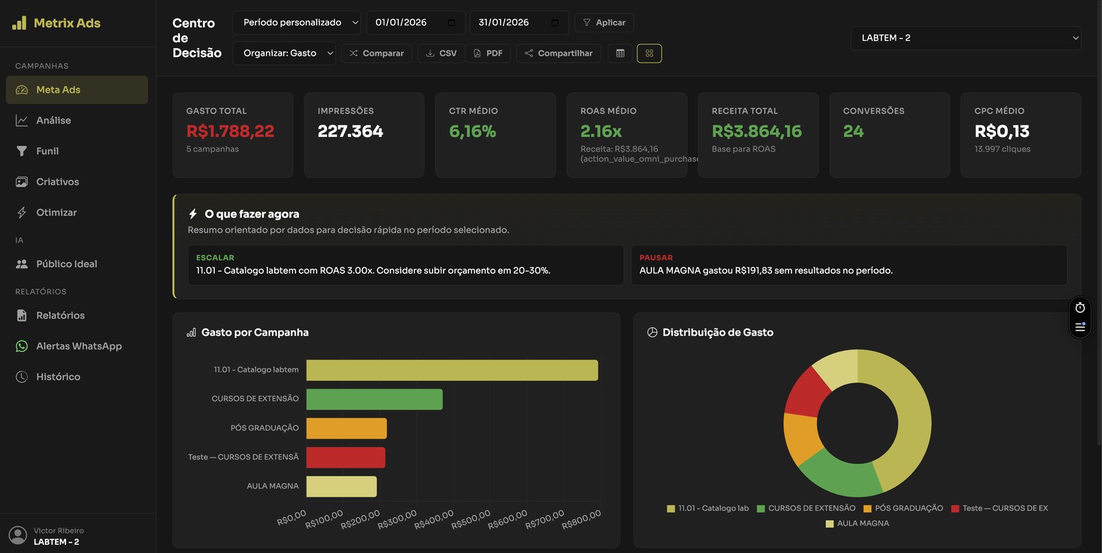 Dashboard de performance Meta Ads Labtem